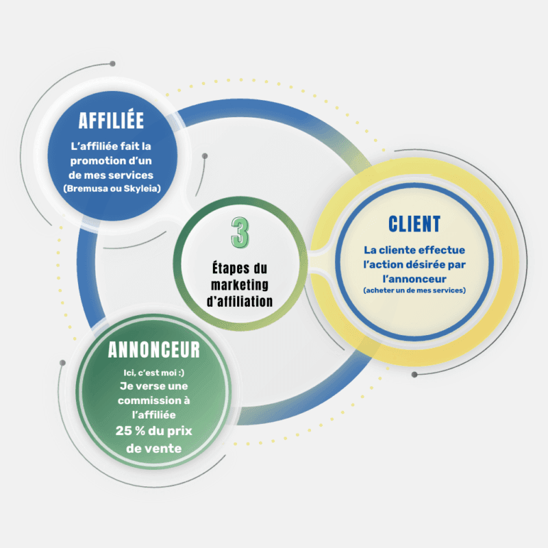 Le business de l'affiliation, explication en image